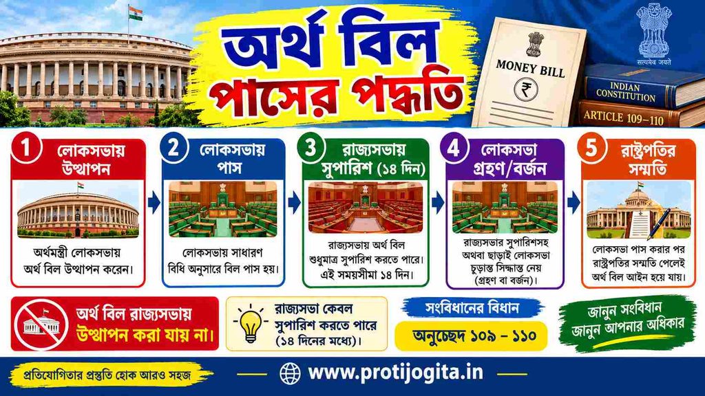অর্থ বিল পাসের পদ্ধতি
