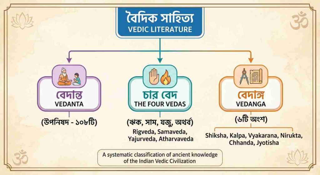 বৈদিক সভ্যতা ও বৈদিক সাহিত্য: (Vedic Civilization & Vedic Literature) 75 বৈদিক সভ্যতা বৈদিক সাহিত্য