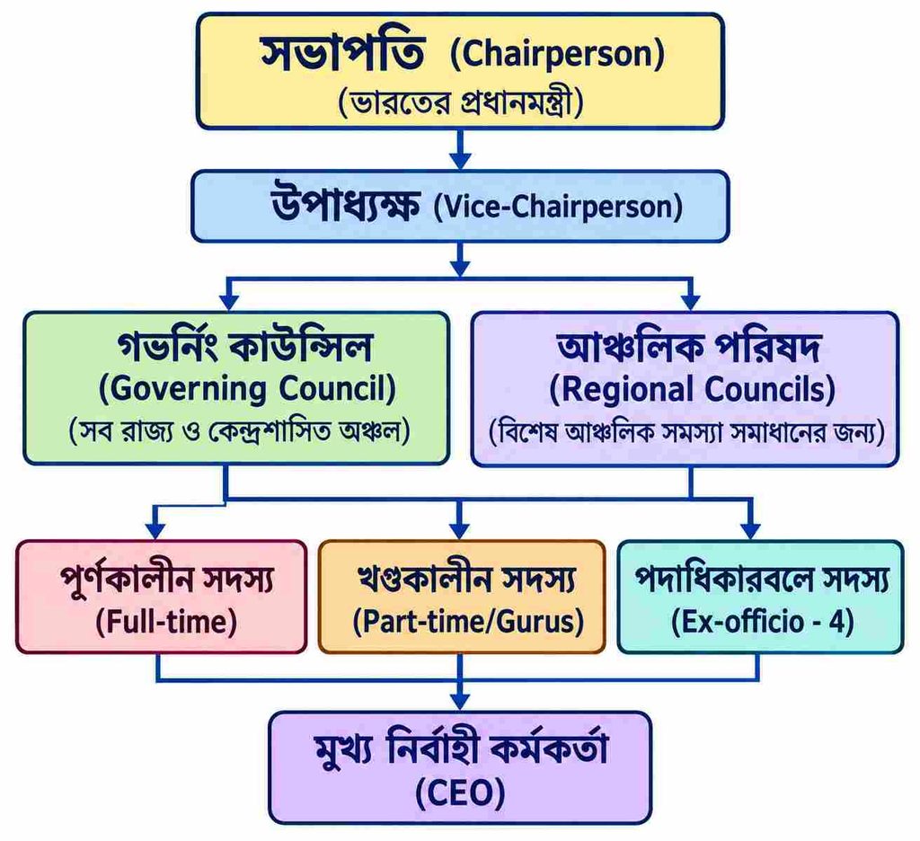 নীতি আয়োগ